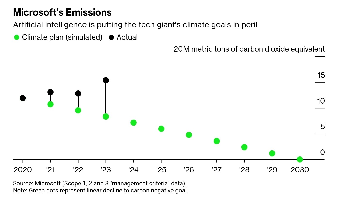 Grafik der CO2-Planung von Microsoft